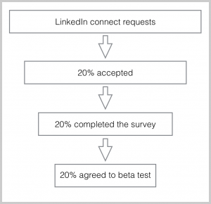 how to find beta testers