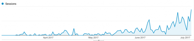 Chanty organic traffic