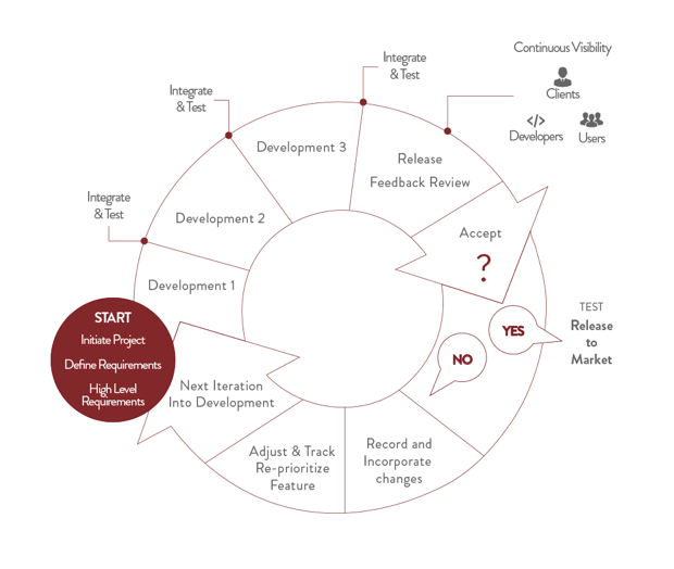 Agile software methodology