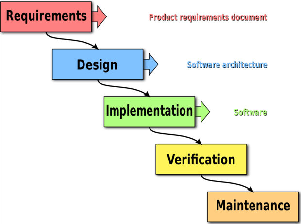 Waterfall software methodology