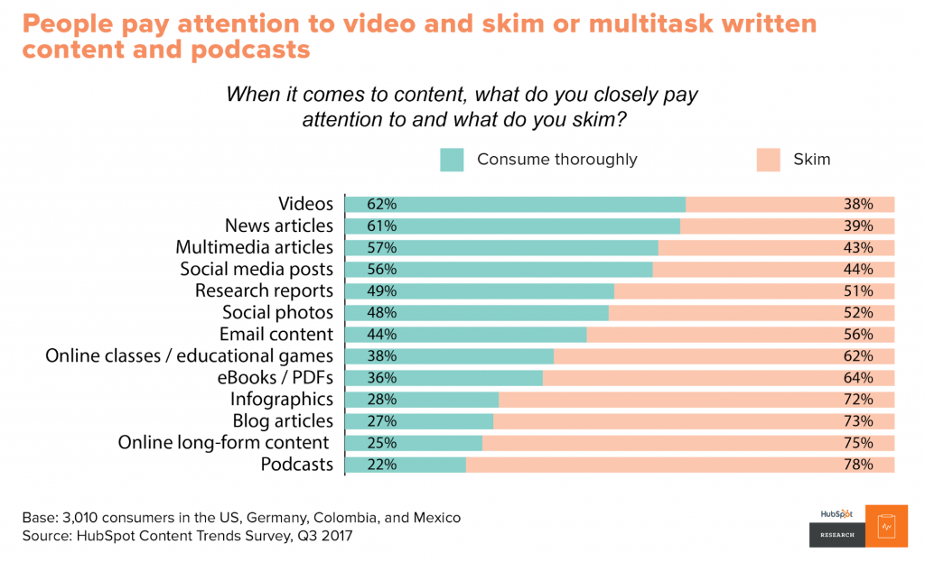 Content consumption