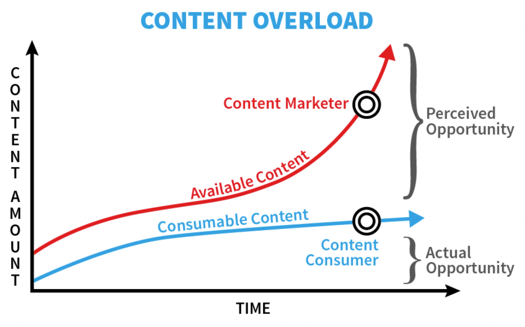 Content overload