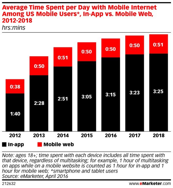 Mobile internet usage