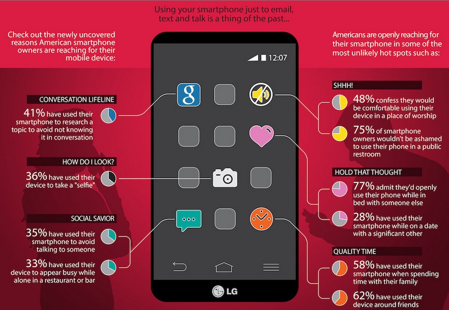 Smartphone habits