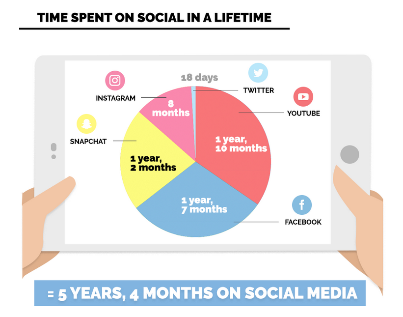 Time spent on social