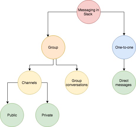 Messaging in Slack