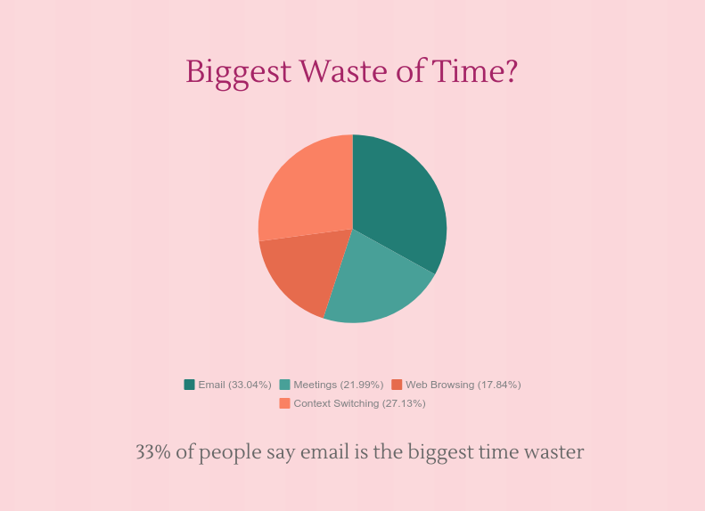 Time spent on emails