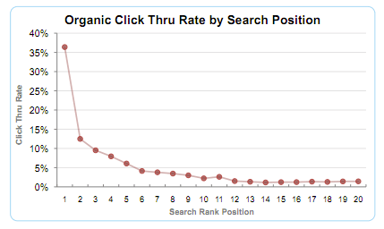 Organic CTR by search position