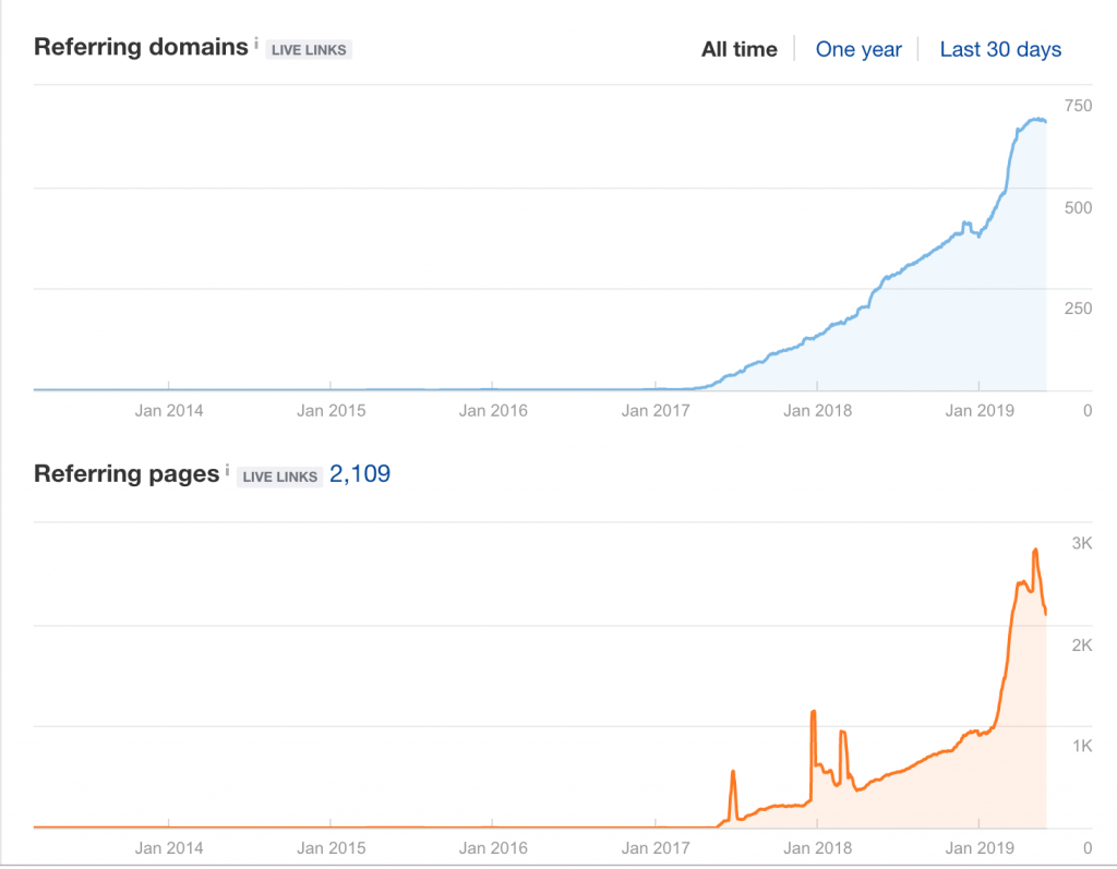 Referring domains and pages linking to Chanty website