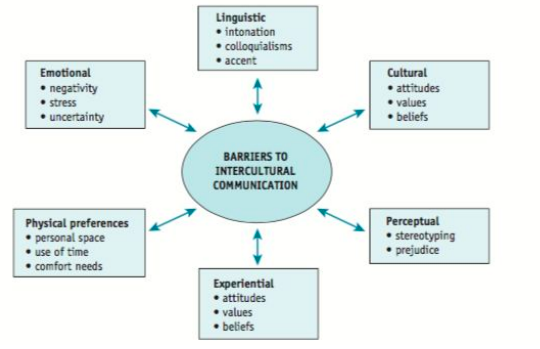 intercultural communication examples