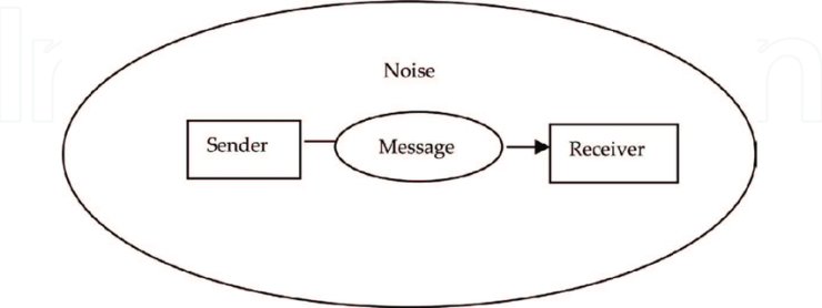 Transactional Model of Communication | Chanty