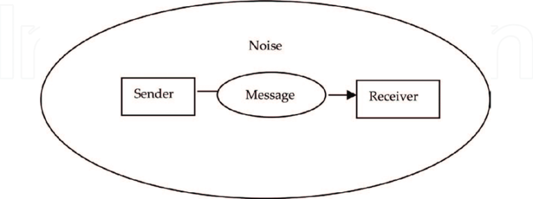 Transactional Model of Communication | Chanty