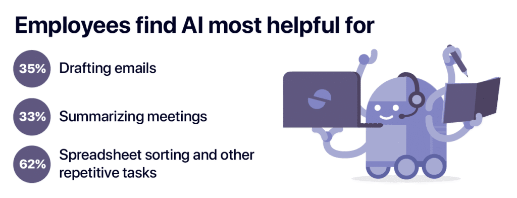 How employees use AI 