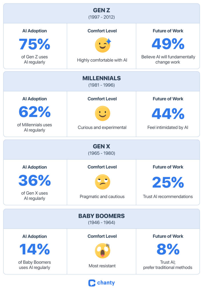 How generations use AI