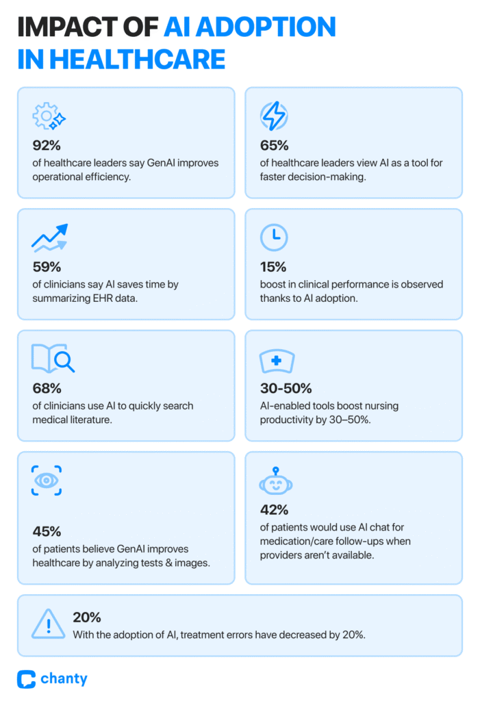 Impact of AI in healthcare