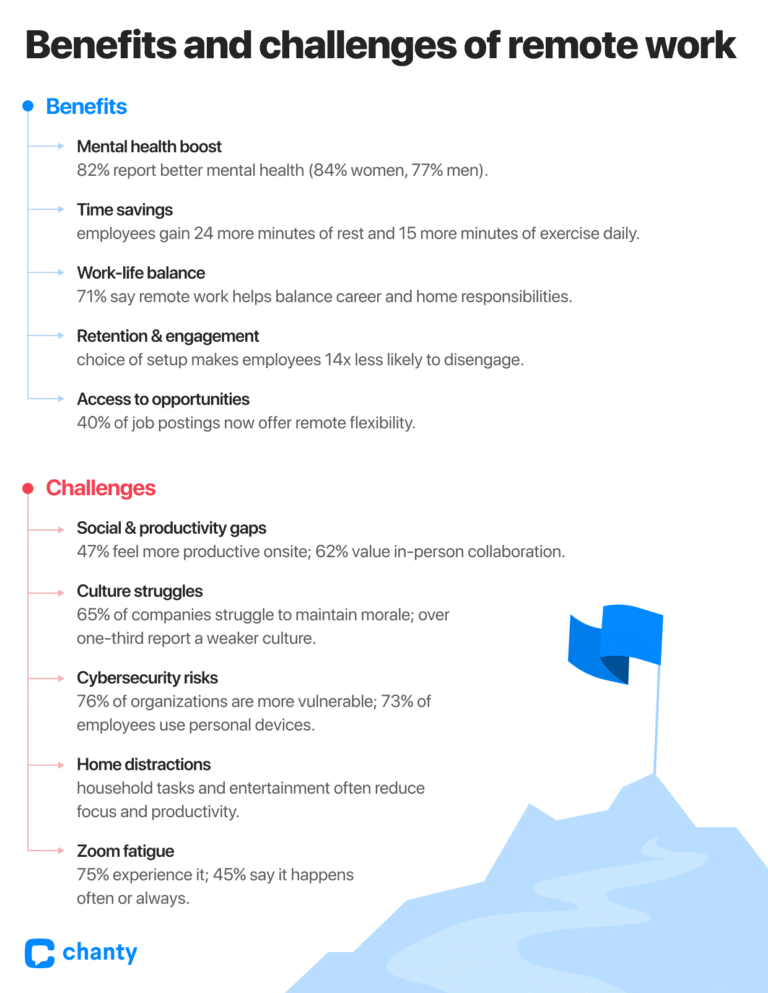 Remote Work Statistics 2026: The Data Behind Hybrid Success | Chanty
