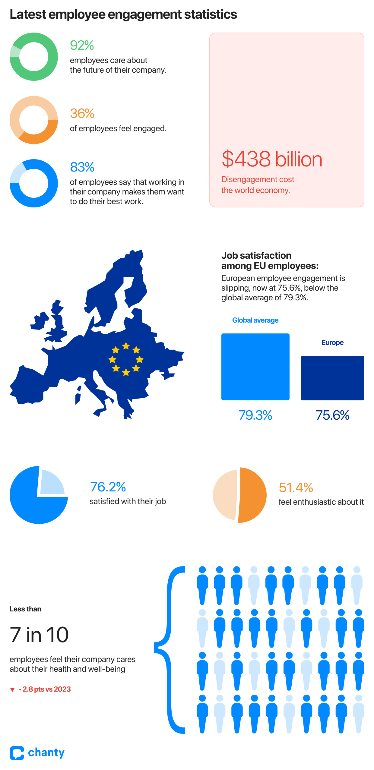 Employee engagement statistics