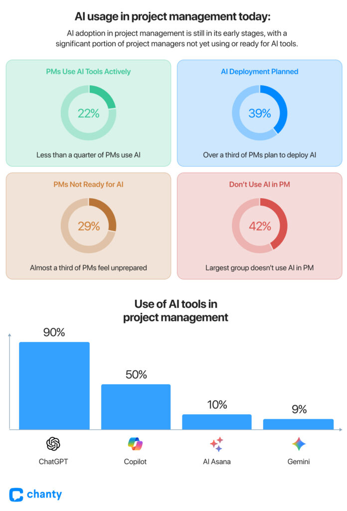 AI in Project Management