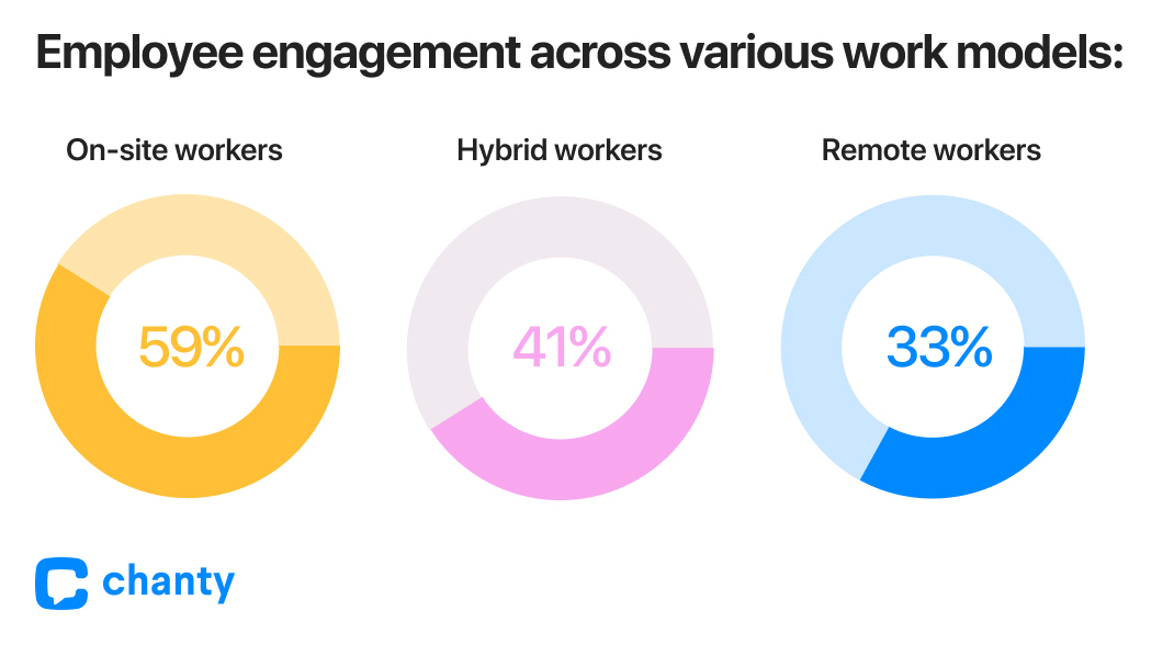 Estadísticas globales sobre el compromiso de los empleados