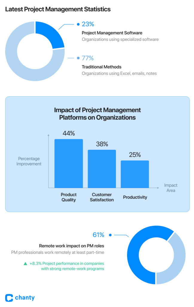 Project management statistics