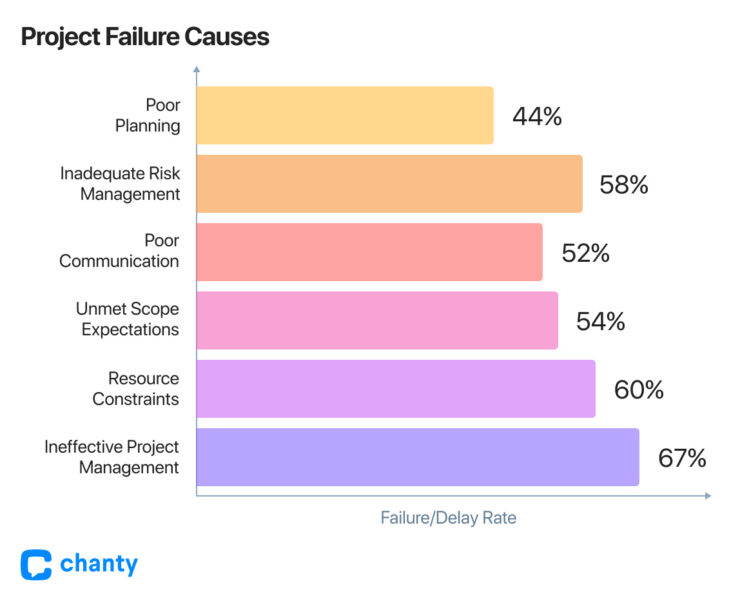 Project Management Statistics: Key Facts, Trends & Success Rates | Chanty