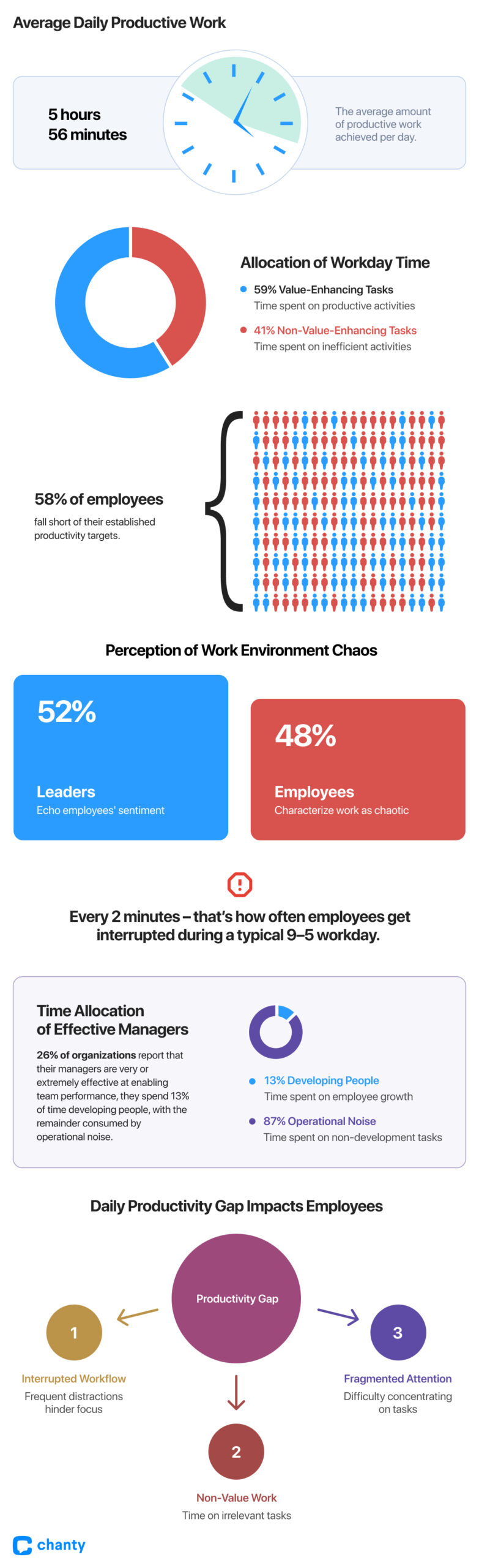 Average daily productive work