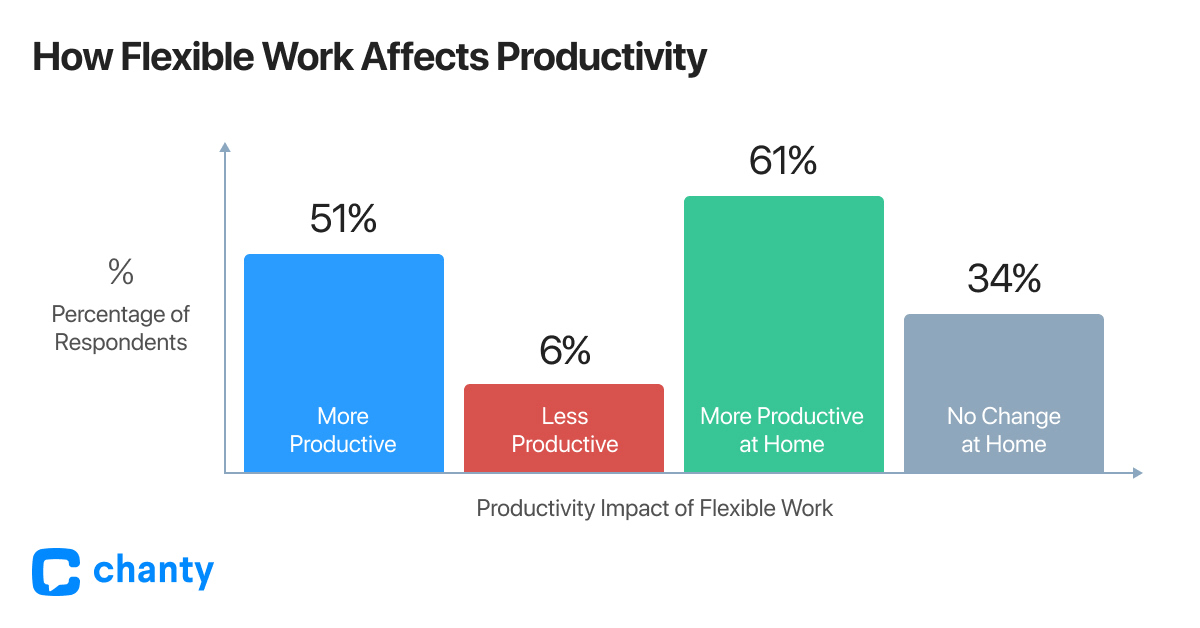Flexible work affects productivity