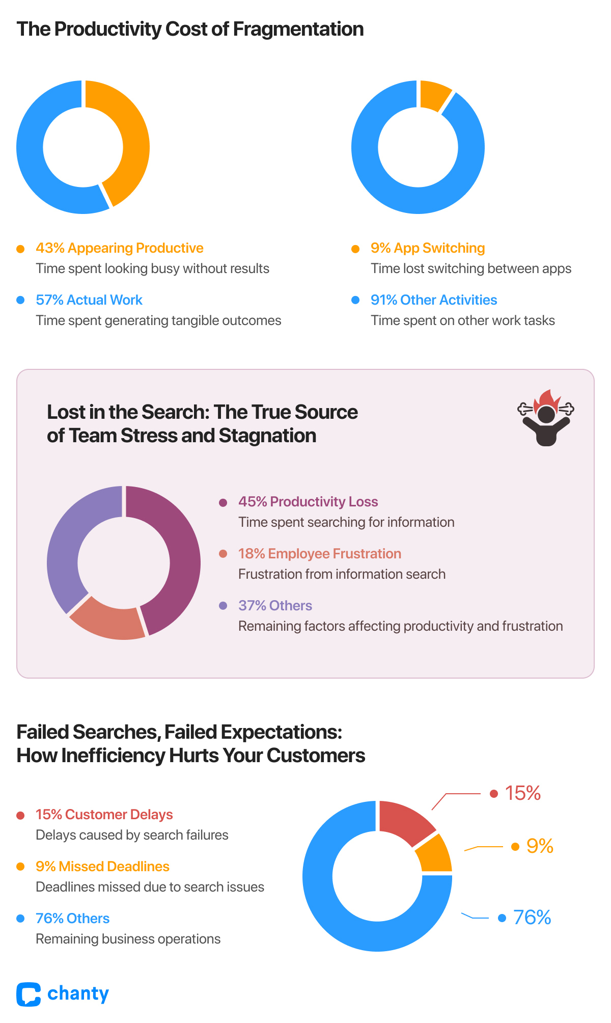 Productivity cost of fragmentation
