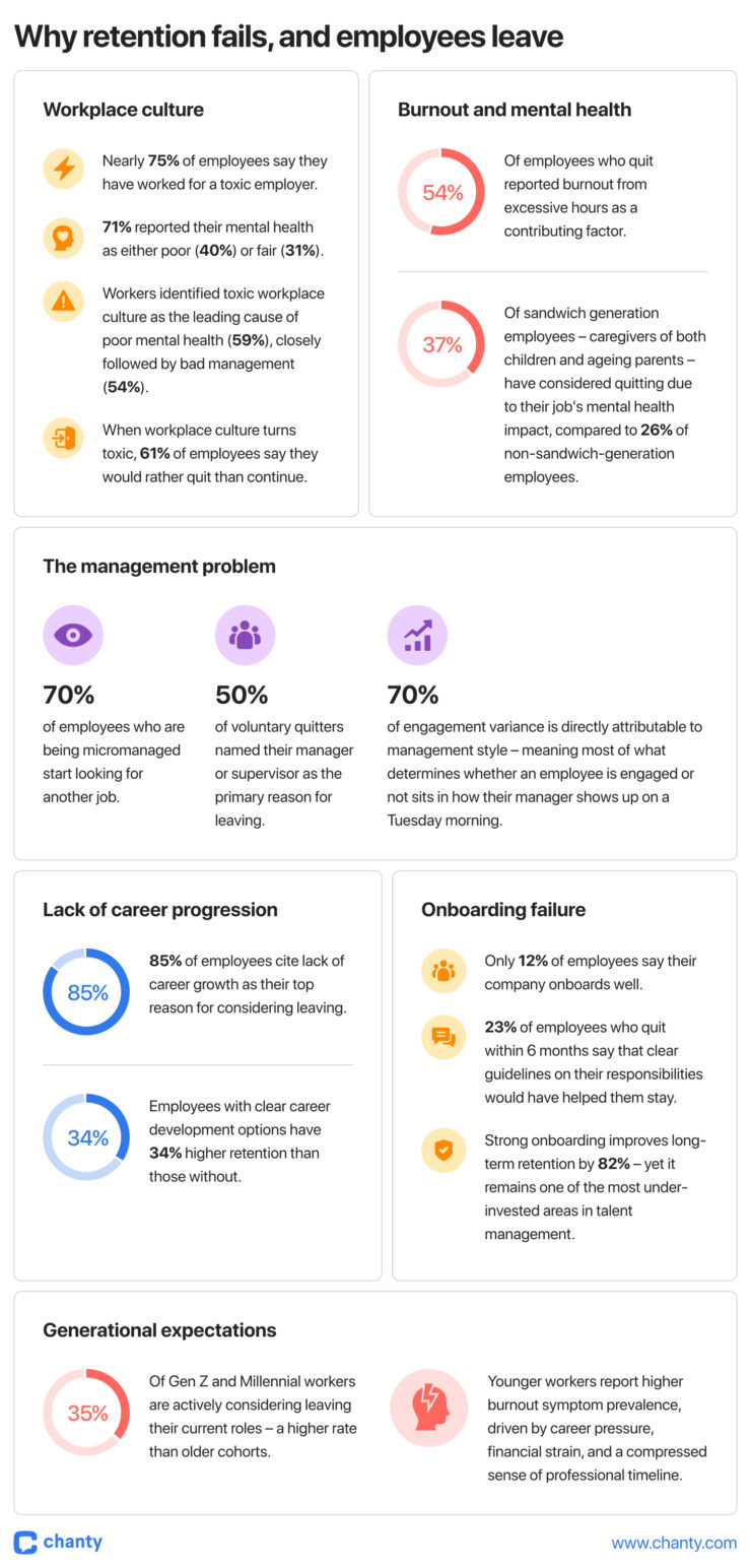 Most Employees Don't Quit Suddenly. The 2026 Retention Statistics ...