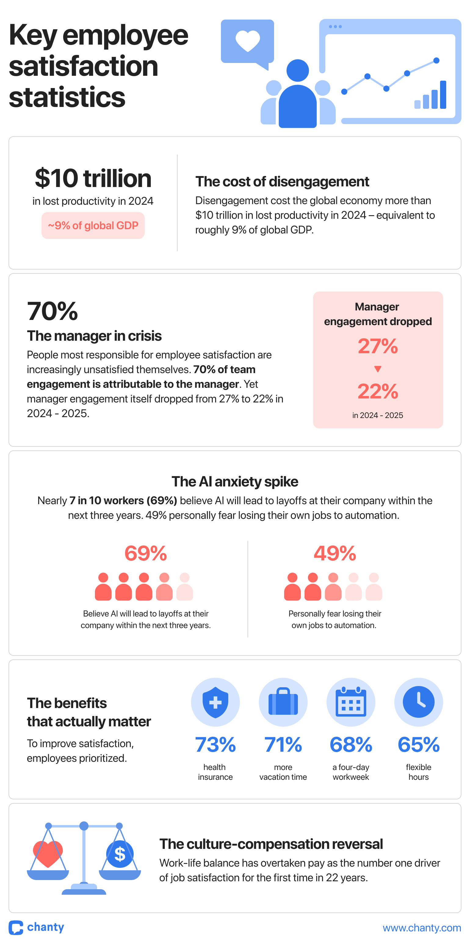 Employee satisfaction statistics