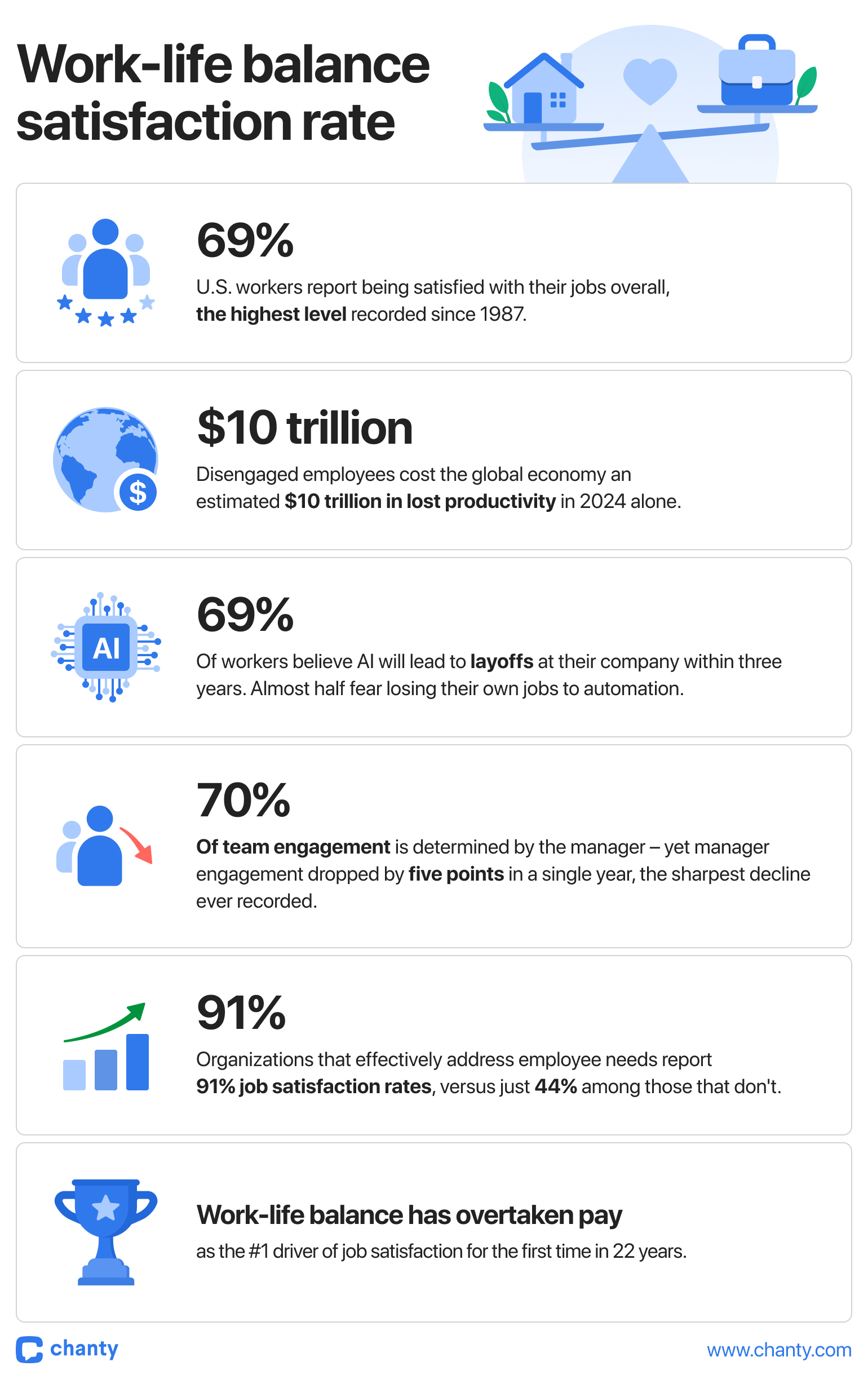 Work-life balance employee satisfaction rate