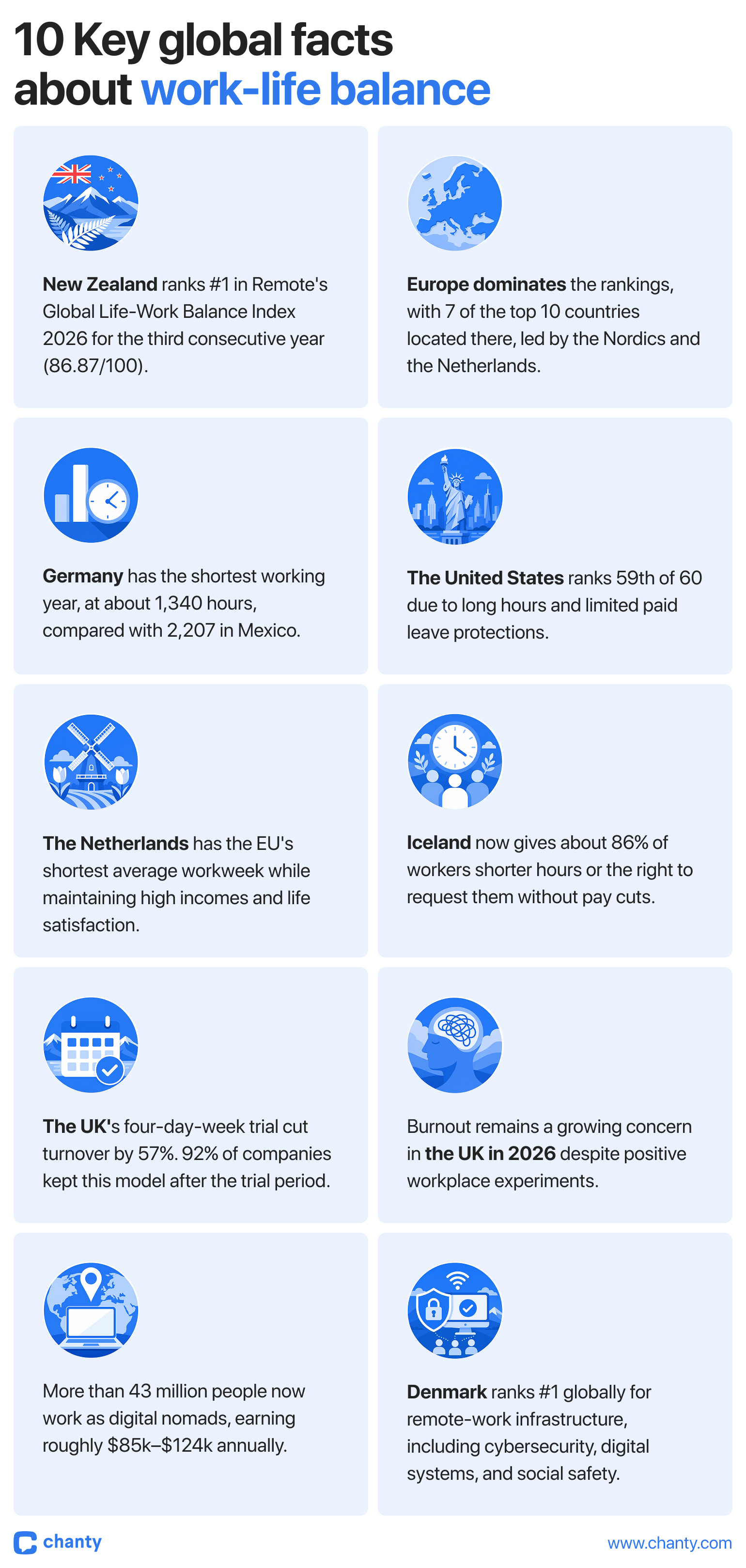 Facts about work-life balance