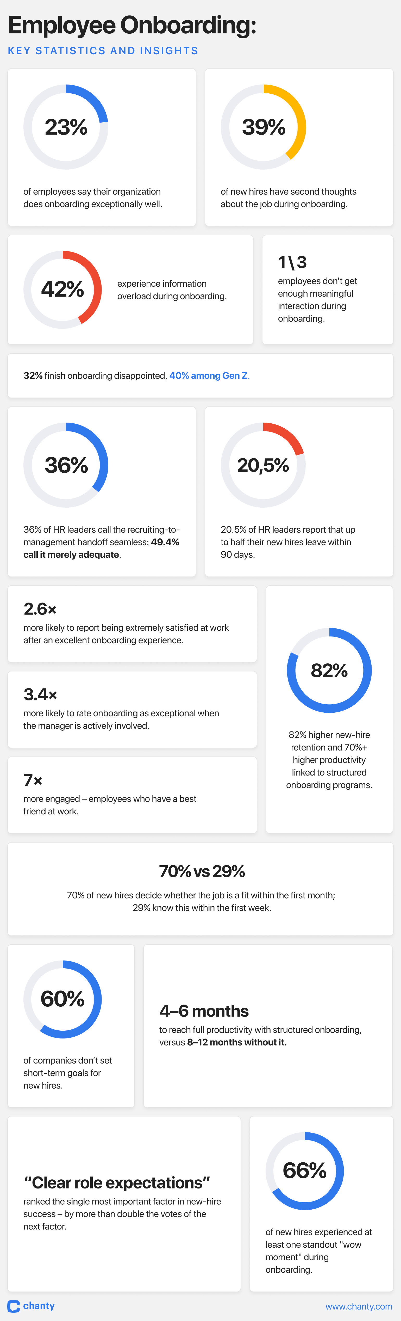 Employee onboarding statistics